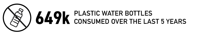 649k Water Bottles Consumed